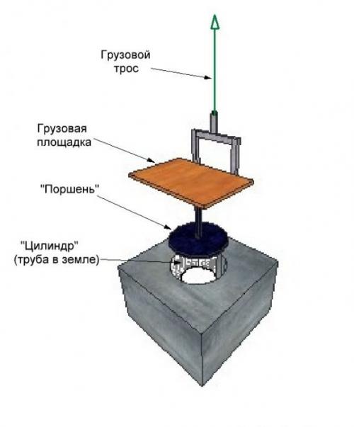 Лифт для частного дома. Виды лифтов для частного дома