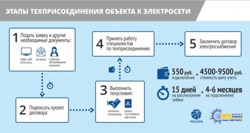 Порядок подключения. Куда следует обращаться и список документов