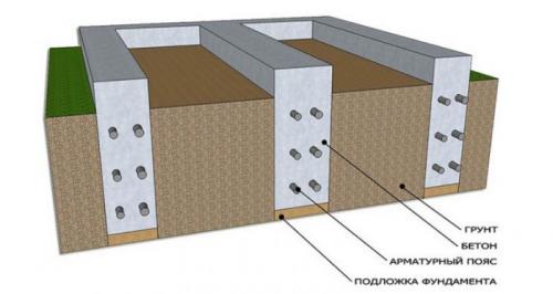 Что дешевле плита или ленточный фундамент. Что дешевле, что надежнее, что лучше: ленточный фундамент или плита?