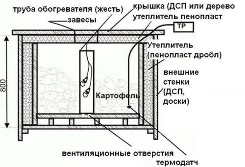 Ящик для картошки в погребе. Где и как хранить: способы хранения картофеля