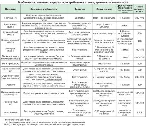 Сидераты осенью. Веселый Урожайник выращивание и уход