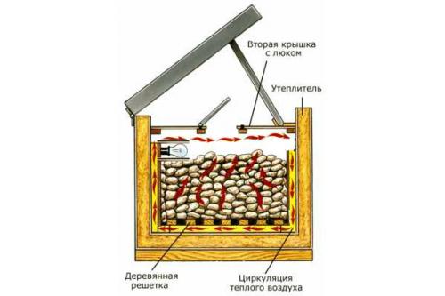 Для хранения картошки ящик. Как сделать ящик для хранения картофеля на балконе