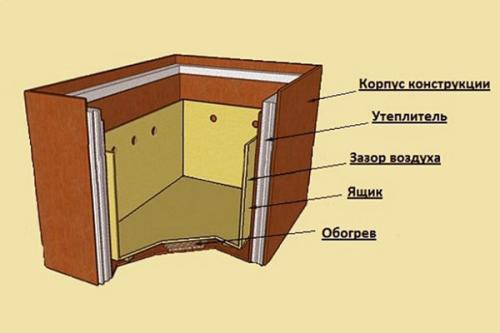 Для хранения картошки ящик. Как сделать ящик для хранения картофеля на балконе