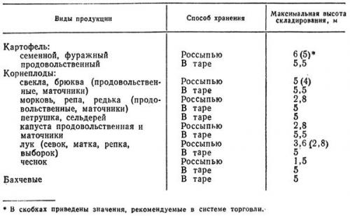 Оборудование для хранения картофеля. Картофелехранилища