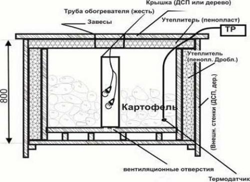 Как утеплить ящик для картошки на балконе