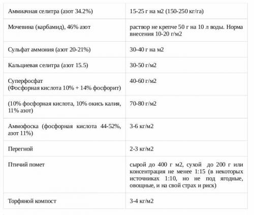 Посадка малины осенью удобрения. Чем я малину осенью подкармливаю: самая ценная шпаргалка + таблица норм внесения. И чем подкармливать нельзя