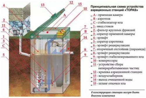 Септик при высоком угв. Какие проблемы возникают из-за высокого УГВ? 12