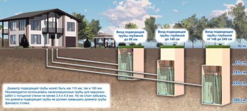 Септик при высоком угв. Какие проблемы возникают из-за высокого УГВ? 13