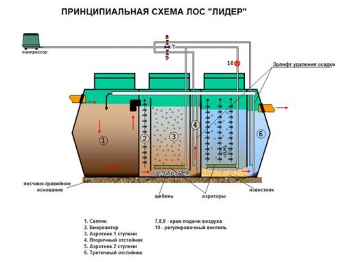 Септик при высоком угв. Какие проблемы возникают из-за высокого УГВ? 04