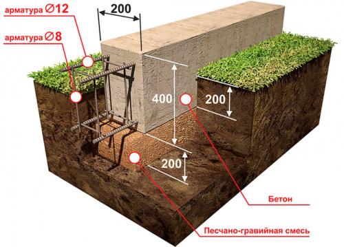 Для каких типов домов и грунтов подходит монолитный фундамент. Грунты под ленточный фундамент