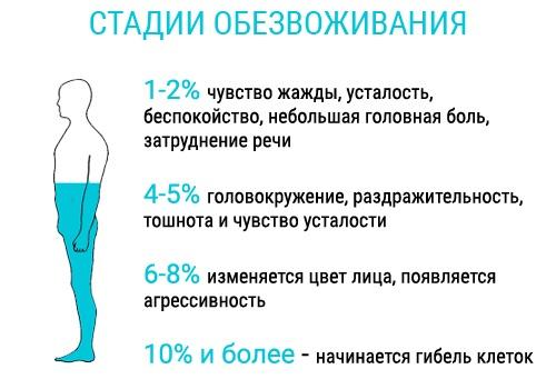 10 симптомов нехватки воды в организме. Диагностика обезвоживания 01