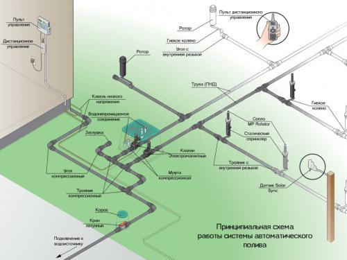 Проект полива газона.  Система полива с дождевателями