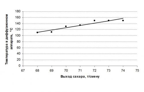 Какие факторы влияют на стабильность производства сахара. THE OPTIMIZATION OF TECHNOLOGICAL PROCESSES OF PRODUCTION OF SUGAR BY METHODS OF EXPERIMENT PLANNING