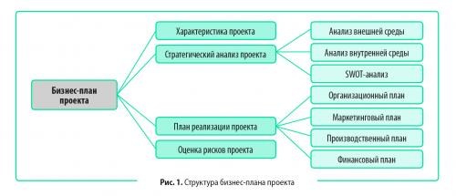 Как составить финансовый план и определить стоимость производства. Финансовые аспекты бизнес-планирования. Оценка рисков