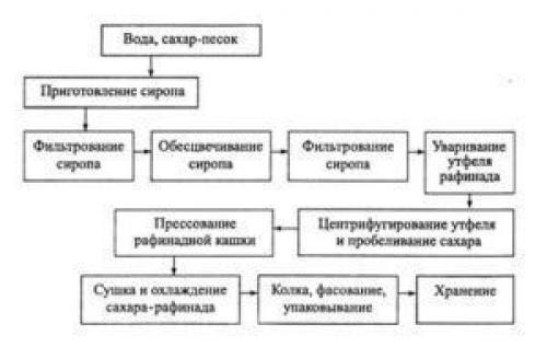 Производство сахара бизнес-план. Организация сахарного производства