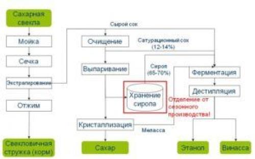 Сырье для производства сахара. Изготовление сахара из свеклы