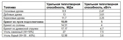 Прессованная шелуха подсолнечника. Евродрова из подсолнечника